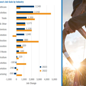 Record High New Businesses; Second Fastest Wage Growth