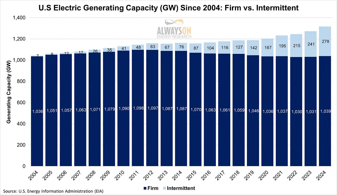 “Capacity” Can’t Keep the Lights On